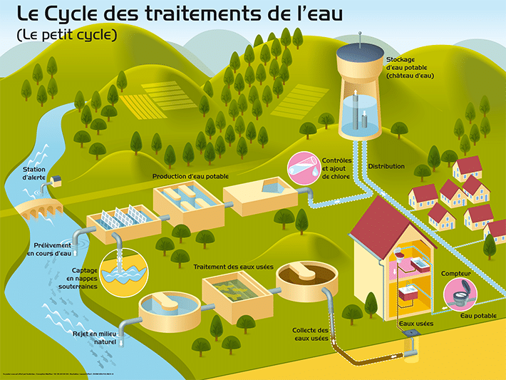 Schéma du cycle des traitements de l'eau